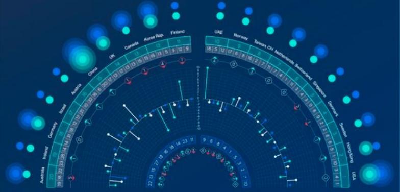 Colombia mejoró en el ranking de competitividad digital y ya es top cinco en la región