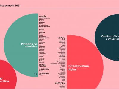 IE University presenta la ‘Lista IE Govtech 2021’ que identifica las 100 Govtech con mayor impacto de Iberoamérica