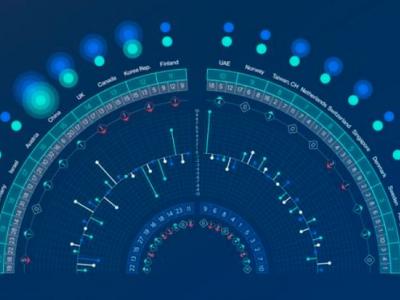 Colombia mejoró en el ranking de competitividad digital y ya es top cinco en la región