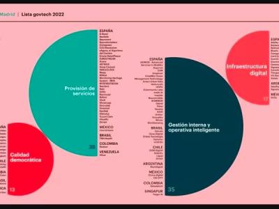 Govtech, las cien mejores ideas para innovar en el sector público