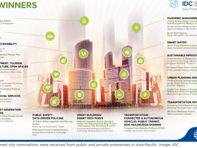 Smart city projects flourish in Asia-Pacific amid uptick in public interest